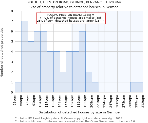 POLDHU, HELSTON ROAD, GERMOE, PENZANCE, TR20 9AA: Size of property relative to detached houses in Germoe