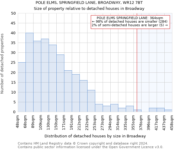 POLE ELMS, SPRINGFIELD LANE, BROADWAY, WR12 7BT: Size of property relative to detached houses in Broadway