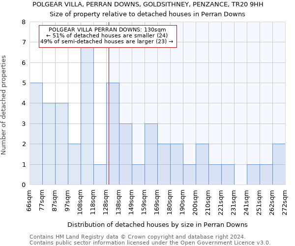 POLGEAR VILLA, PERRAN DOWNS, GOLDSITHNEY, PENZANCE, TR20 9HH: Size of property relative to detached houses in Perran Downs