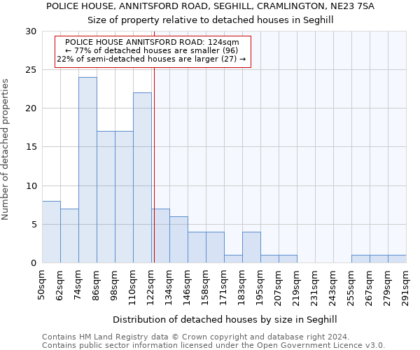 POLICE HOUSE, ANNITSFORD ROAD, SEGHILL, CRAMLINGTON, NE23 7SA: Size of property relative to detached houses in Seghill