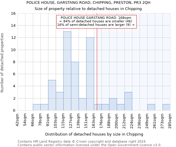 POLICE HOUSE, GARSTANG ROAD, CHIPPING, PRESTON, PR3 2QH: Size of property relative to detached houses in Chipping