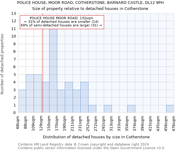 POLICE HOUSE, MOOR ROAD, COTHERSTONE, BARNARD CASTLE, DL12 9PH: Size of property relative to detached houses in Cotherstone