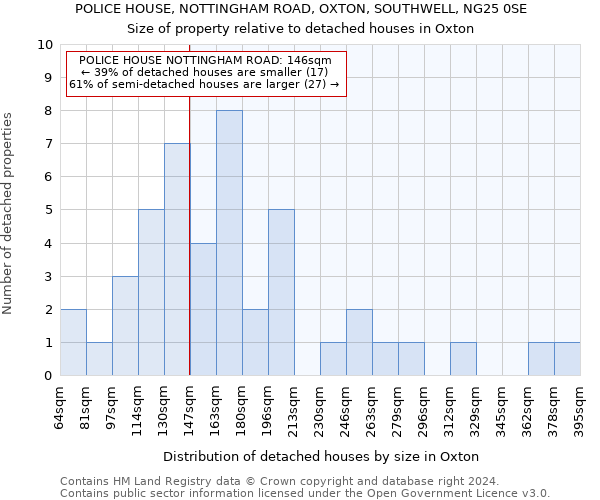 POLICE HOUSE, NOTTINGHAM ROAD, OXTON, SOUTHWELL, NG25 0SE: Size of property relative to detached houses in Oxton