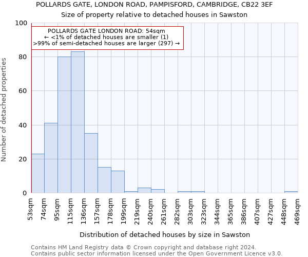 POLLARDS GATE, LONDON ROAD, PAMPISFORD, CAMBRIDGE, CB22 3EF: Size of property relative to detached houses in Sawston