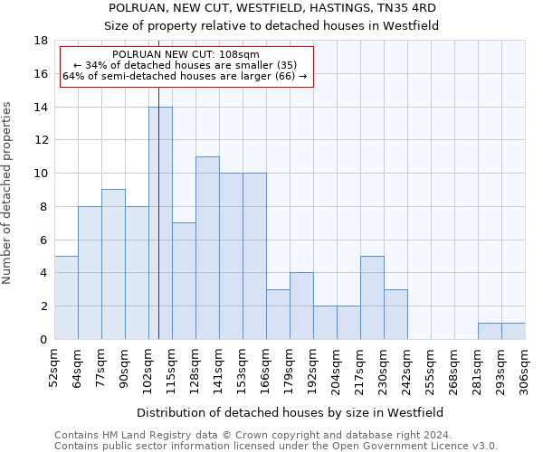 POLRUAN, NEW CUT, WESTFIELD, HASTINGS, TN35 4RD: Size of property relative to detached houses in Westfield