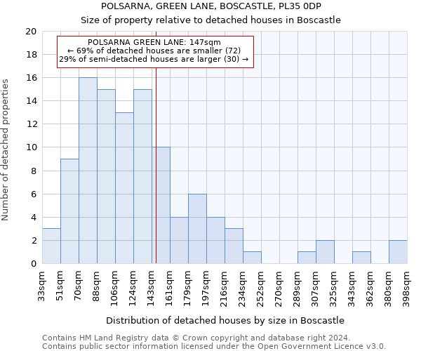 POLSARNA, GREEN LANE, BOSCASTLE, PL35 0DP: Size of property relative to detached houses in Boscastle