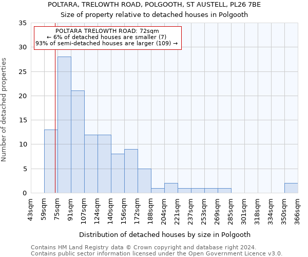 POLTARA, TRELOWTH ROAD, POLGOOTH, ST AUSTELL, PL26 7BE: Size of property relative to detached houses in Polgooth