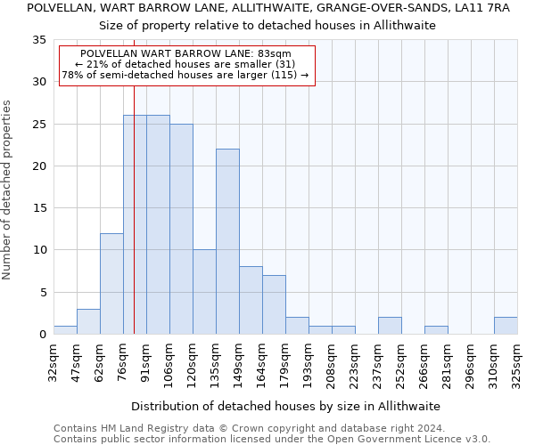 POLVELLAN, WART BARROW LANE, ALLITHWAITE, GRANGE-OVER-SANDS, LA11 7RA: Size of property relative to detached houses in Allithwaite