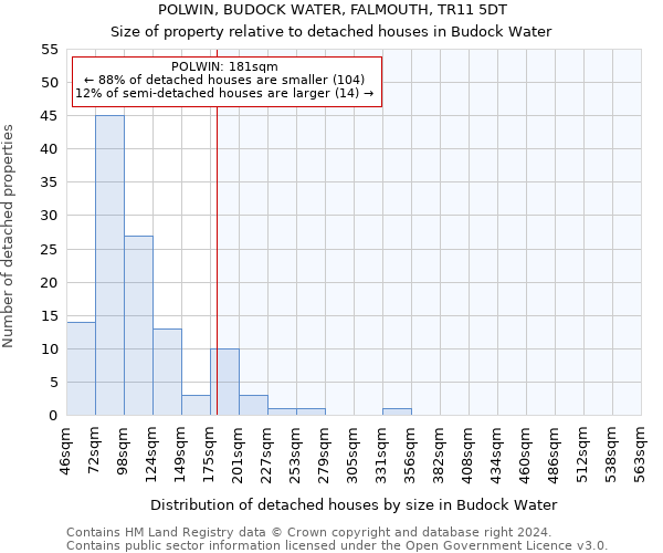 POLWIN, BUDOCK WATER, FALMOUTH, TR11 5DT: Size of property relative to detached houses in Budock Water