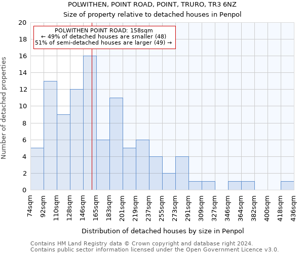 POLWITHEN, POINT ROAD, POINT, TRURO, TR3 6NZ: Size of property relative to detached houses in Penpol