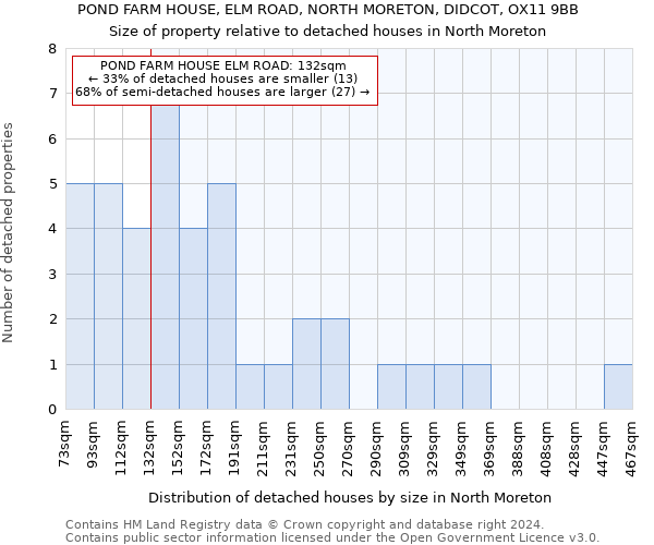 POND FARM HOUSE, ELM ROAD, NORTH MORETON, DIDCOT, OX11 9BB: Size of property relative to detached houses in North Moreton