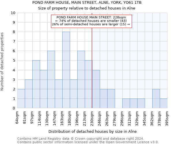 POND FARM HOUSE, MAIN STREET, ALNE, YORK, YO61 1TB: Size of property relative to detached houses in Alne