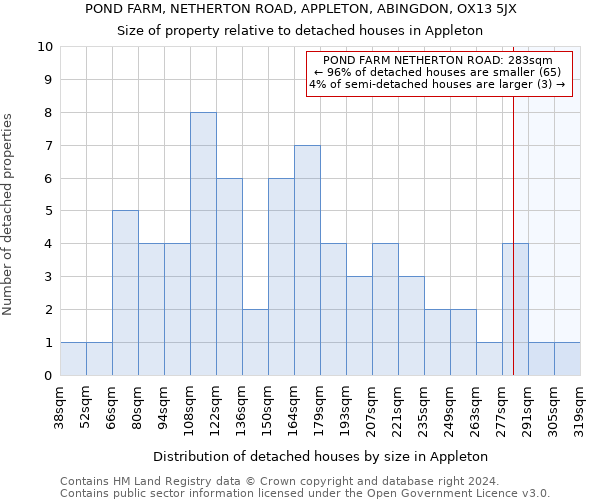 POND FARM, NETHERTON ROAD, APPLETON, ABINGDON, OX13 5JX: Size of property relative to detached houses in Appleton