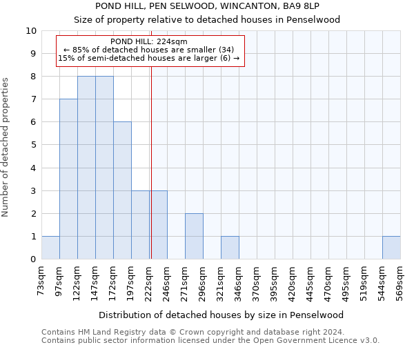 POND HILL, PEN SELWOOD, WINCANTON, BA9 8LP: Size of property relative to detached houses in Penselwood