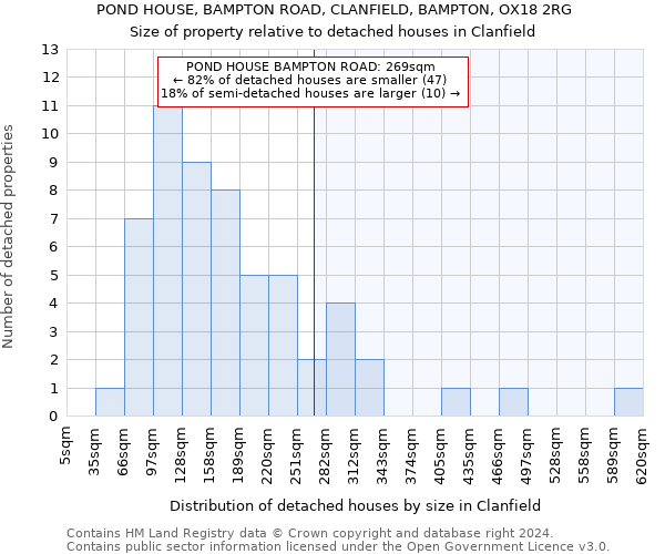 POND HOUSE, BAMPTON ROAD, CLANFIELD, BAMPTON, OX18 2RG: Size of property relative to detached houses in Clanfield