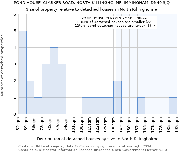 POND HOUSE, CLARKES ROAD, NORTH KILLINGHOLME, IMMINGHAM, DN40 3JQ: Size of property relative to detached houses in North Killingholme