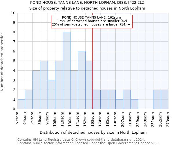 POND HOUSE, TANNS LANE, NORTH LOPHAM, DISS, IP22 2LZ: Size of property relative to detached houses in North Lopham