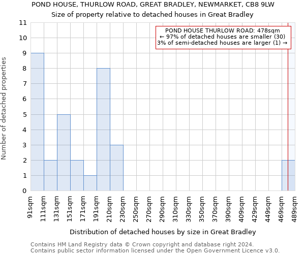 POND HOUSE, THURLOW ROAD, GREAT BRADLEY, NEWMARKET, CB8 9LW: Size of property relative to detached houses in Great Bradley