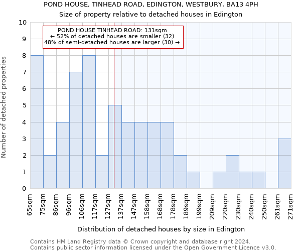 POND HOUSE, TINHEAD ROAD, EDINGTON, WESTBURY, BA13 4PH: Size of property relative to detached houses in Edington