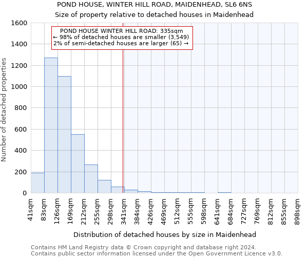 POND HOUSE, WINTER HILL ROAD, MAIDENHEAD, SL6 6NS: Size of property relative to detached houses in Maidenhead