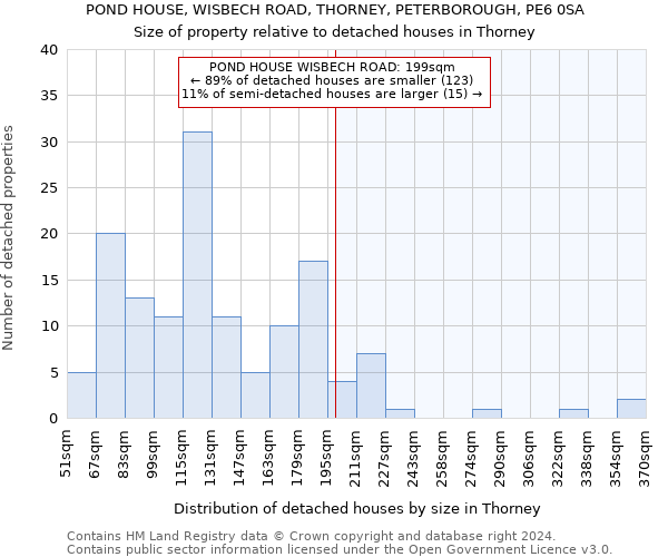 POND HOUSE, WISBECH ROAD, THORNEY, PETERBOROUGH, PE6 0SA: Size of property relative to detached houses in Thorney