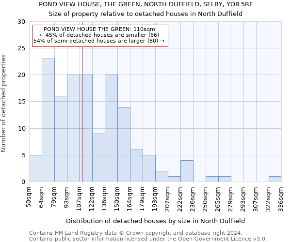 POND VIEW HOUSE, THE GREEN, NORTH DUFFIELD, SELBY, YO8 5RF: Size of property relative to detached houses in North Duffield