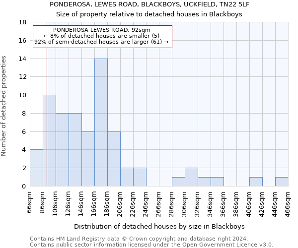 PONDEROSA, LEWES ROAD, BLACKBOYS, UCKFIELD, TN22 5LF: Size of property relative to detached houses in Blackboys