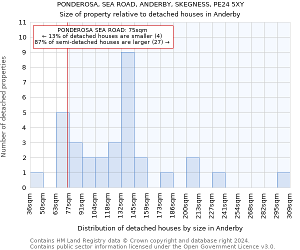 PONDEROSA, SEA ROAD, ANDERBY, SKEGNESS, PE24 5XY: Size of property relative to detached houses in Anderby