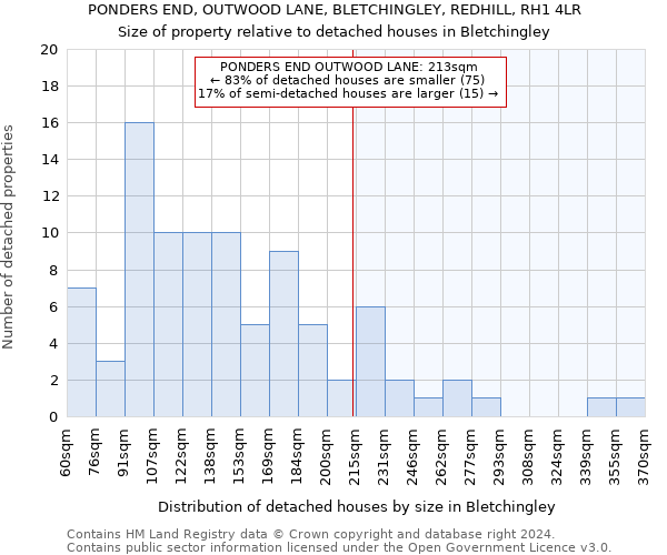 PONDERS END, OUTWOOD LANE, BLETCHINGLEY, REDHILL, RH1 4LR: Size of property relative to detached houses in Bletchingley