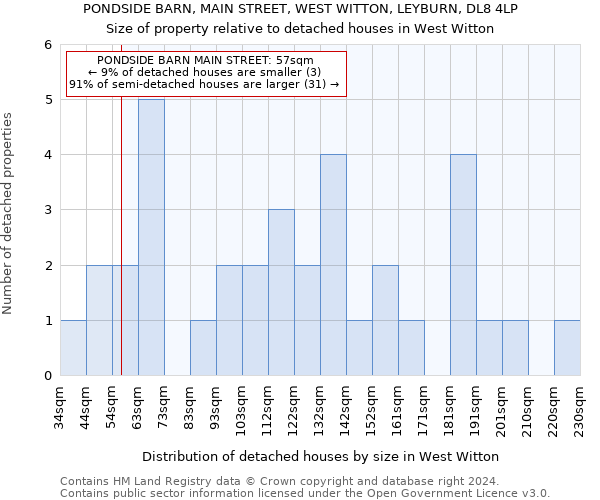 PONDSIDE BARN, MAIN STREET, WEST WITTON, LEYBURN, DL8 4LP: Size of property relative to detached houses in West Witton