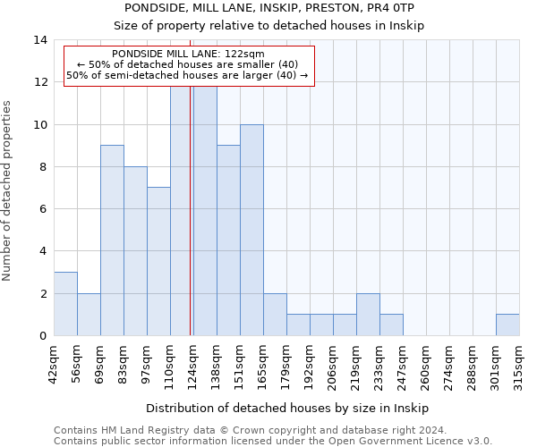 PONDSIDE, MILL LANE, INSKIP, PRESTON, PR4 0TP: Size of property relative to detached houses in Inskip