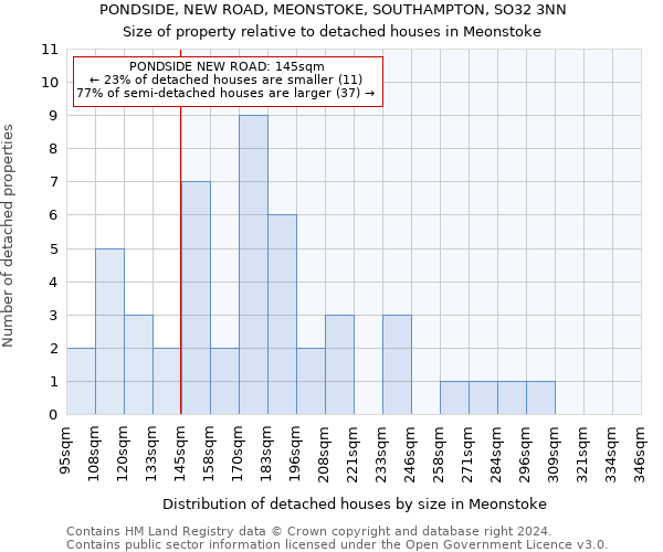 PONDSIDE, NEW ROAD, MEONSTOKE, SOUTHAMPTON, SO32 3NN: Size of property relative to detached houses in Meonstoke