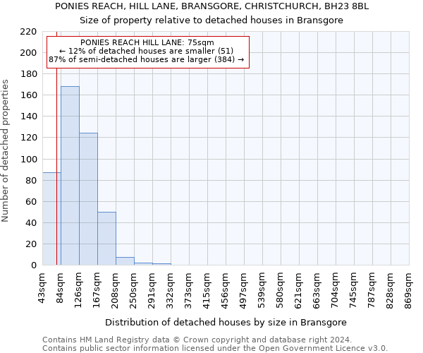 PONIES REACH, HILL LANE, BRANSGORE, CHRISTCHURCH, BH23 8BL: Size of property relative to detached houses in Bransgore