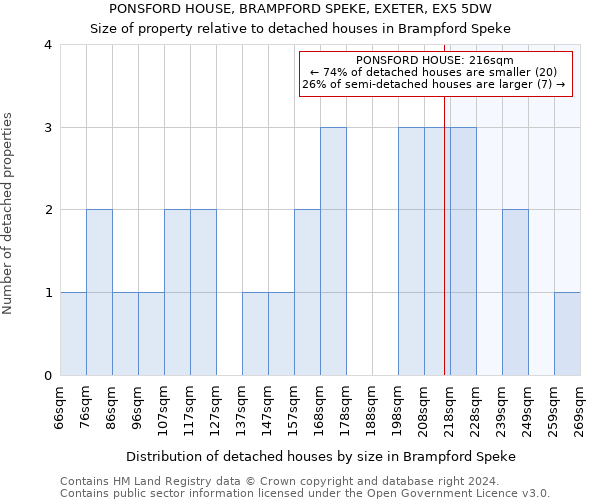 PONSFORD HOUSE, BRAMPFORD SPEKE, EXETER, EX5 5DW: Size of property relative to detached houses in Brampford Speke