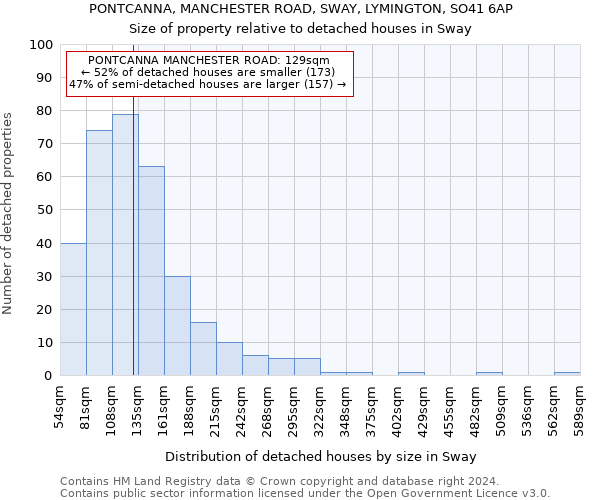 PONTCANNA, MANCHESTER ROAD, SWAY, LYMINGTON, SO41 6AP: Size of property relative to detached houses in Sway