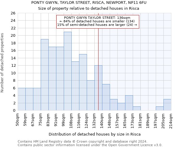 PONTY GWYN, TAYLOR STREET, RISCA, NEWPORT, NP11 6FU: Size of property relative to detached houses in Risca