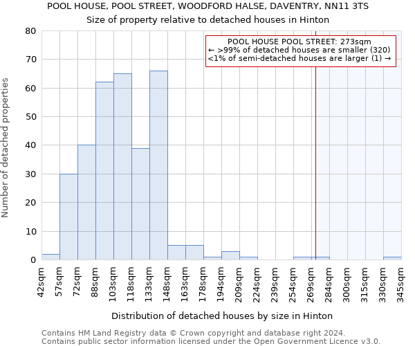 POOL HOUSE, POOL STREET, WOODFORD HALSE, DAVENTRY, NN11 3TS: Size of property relative to detached houses in Hinton