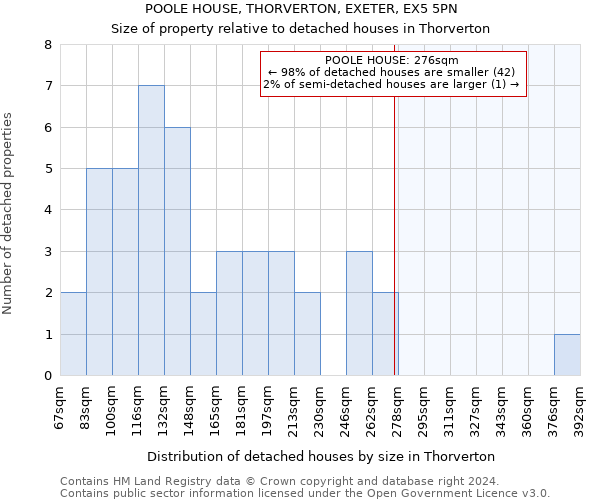 POOLE HOUSE, THORVERTON, EXETER, EX5 5PN: Size of property relative to detached houses in Thorverton