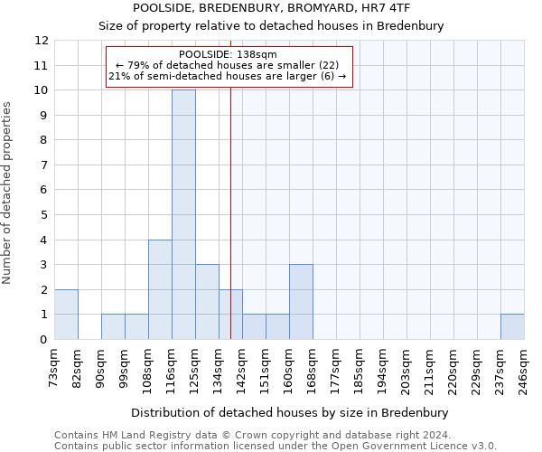 POOLSIDE, BREDENBURY, BROMYARD, HR7 4TF: Size of property relative to detached houses in Bredenbury