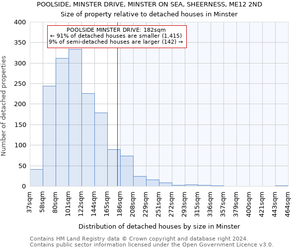 POOLSIDE, MINSTER DRIVE, MINSTER ON SEA, SHEERNESS, ME12 2ND: Size of property relative to detached houses in Minster