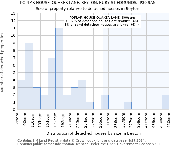 POPLAR HOUSE, QUAKER LANE, BEYTON, BURY ST EDMUNDS, IP30 9AN: Size of property relative to detached houses in Beyton