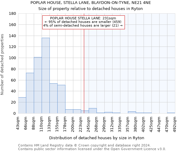 POPLAR HOUSE, STELLA LANE, BLAYDON-ON-TYNE, NE21 4NE: Size of property relative to detached houses in Ryton