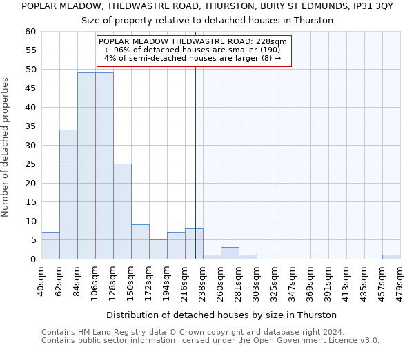 POPLAR MEADOW, THEDWASTRE ROAD, THURSTON, BURY ST EDMUNDS, IP31 3QY: Size of property relative to detached houses in Thurston