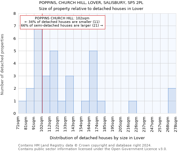 POPPINS, CHURCH HILL, LOVER, SALISBURY, SP5 2PL: Size of property relative to detached houses in Lover