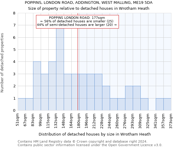 POPPINS, LONDON ROAD, ADDINGTON, WEST MALLING, ME19 5DA: Size of property relative to detached houses in Wrotham Heath