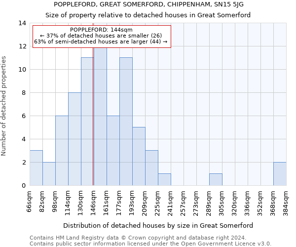 POPPLEFORD, GREAT SOMERFORD, CHIPPENHAM, SN15 5JG: Size of property relative to detached houses in Great Somerford