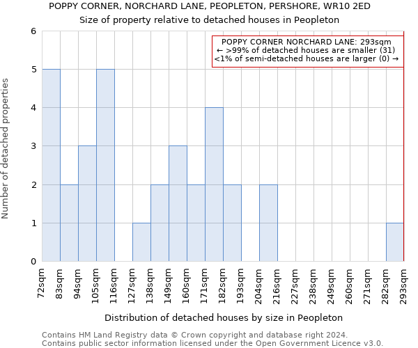 POPPY CORNER, NORCHARD LANE, PEOPLETON, PERSHORE, WR10 2ED: Size of property relative to detached houses in Peopleton