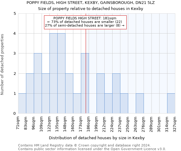 POPPY FIELDS, HIGH STREET, KEXBY, GAINSBOROUGH, DN21 5LZ: Size of property relative to detached houses in Kexby