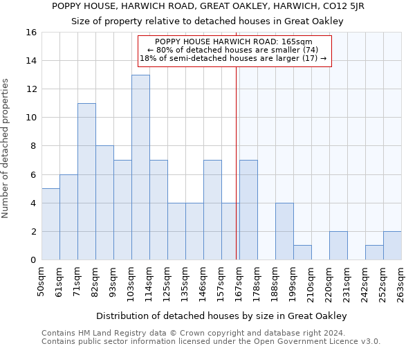 POPPY HOUSE, HARWICH ROAD, GREAT OAKLEY, HARWICH, CO12 5JR: Size of property relative to detached houses in Great Oakley