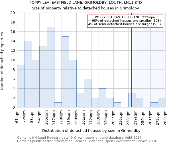 POPPY LEA, EASTFIELD LANE, GRIMOLDBY, LOUTH, LN11 8TD: Size of property relative to detached houses in Grimoldby